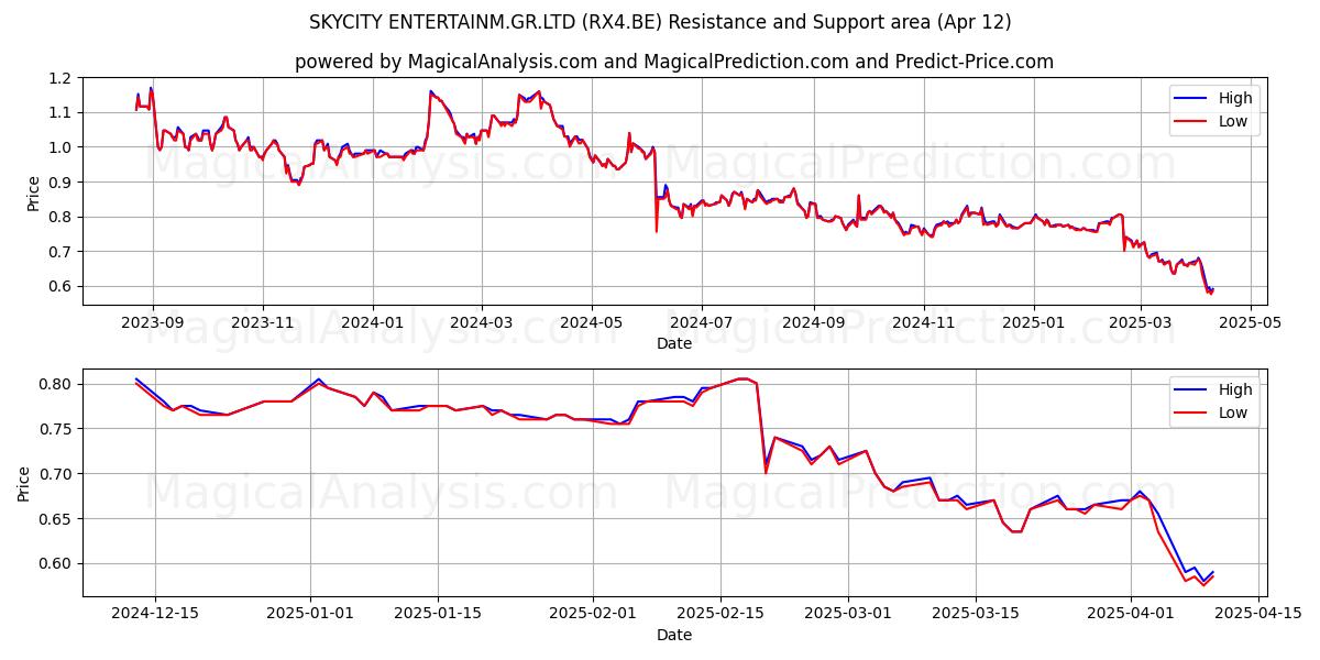  SKYCITY ENTERTAINM.GR.LTD (RX4.BE) Support and Resistance area (12 Apr) 
