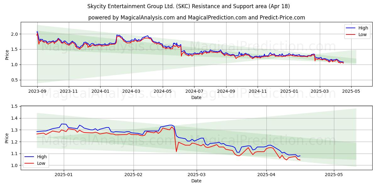  Skycity Entertainment Group Ltd. (SKC) Support and Resistance area (18 Apr) 