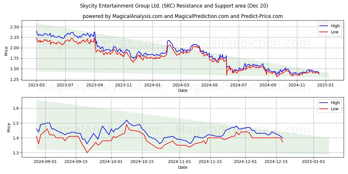  Skycity Entertainment Group Ltd. (SKC) Support and Resistance area (20 Dec) 