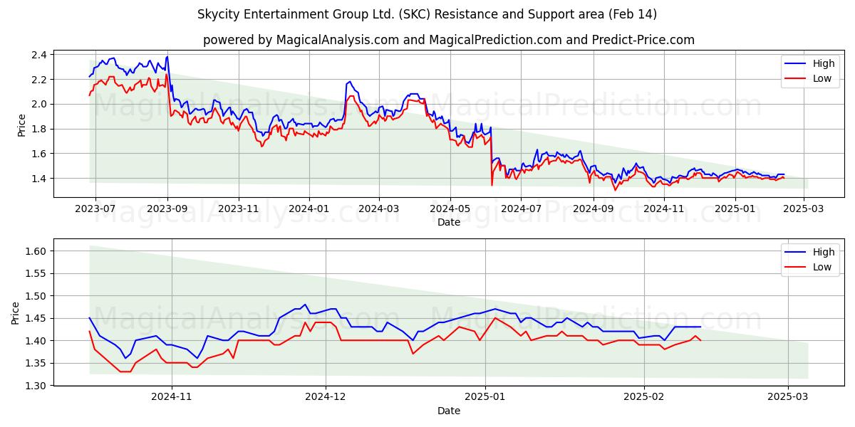  Skycity Entertainment Group Ltd. (SKC) Support and Resistance area (04 Feb) 