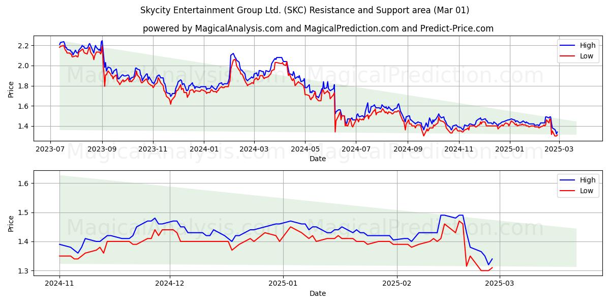  Skycity Entertainment Group Ltd. (SKC) Support and Resistance area (01 Mar) 