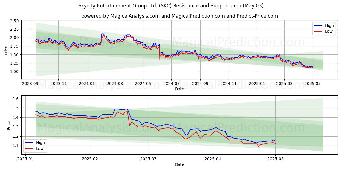Skycity Entertainment Group Ltd. (SKC) Support and Resistance area (03 May) Skycity Entertainment Group Ltd. (SKC) Support and Resistance area (03 May)