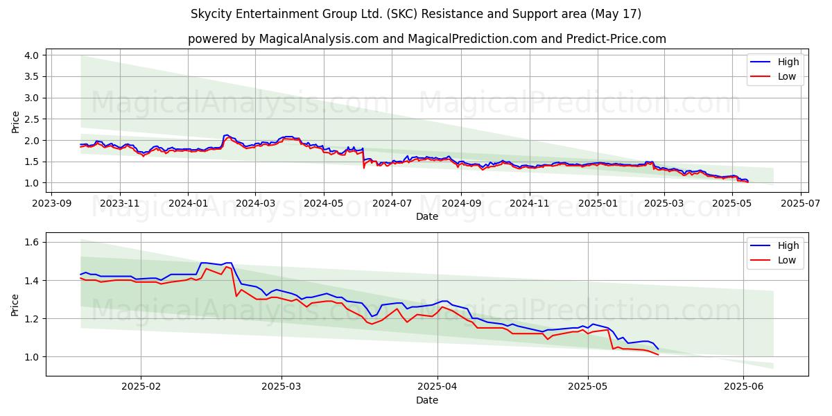  Skycity Entertainment Group Ltd. (SKC) Support and Resistance area (17 May) 