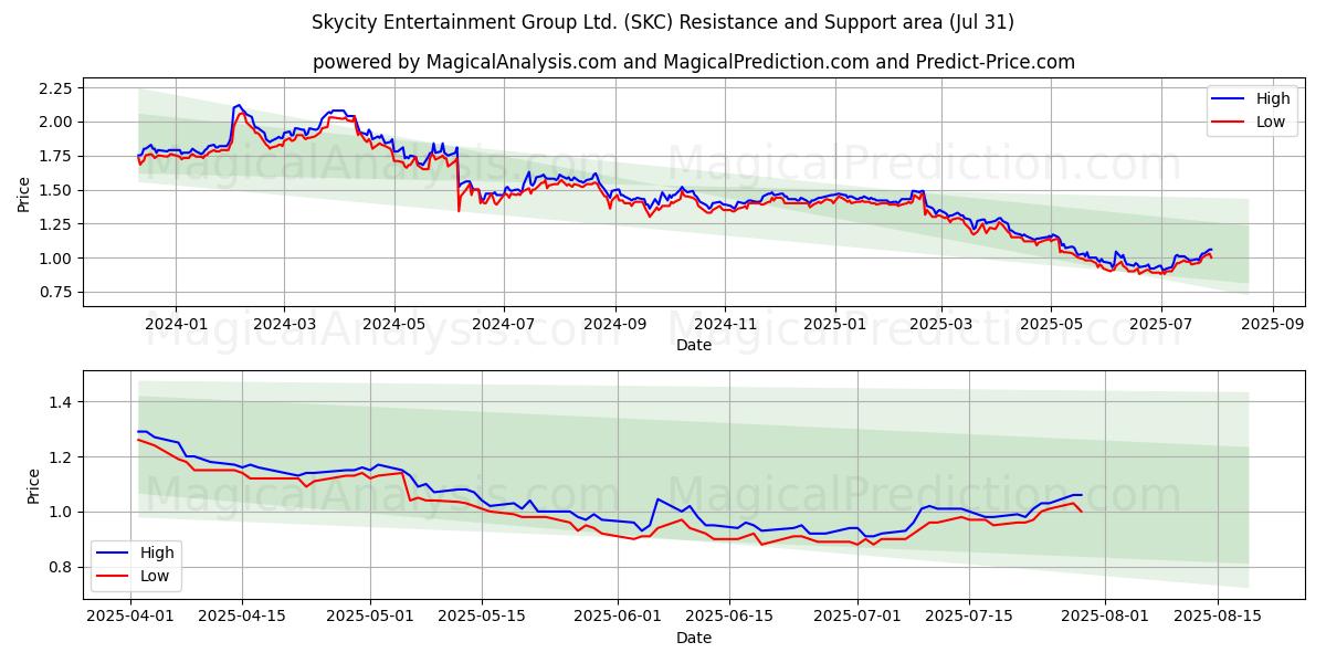  Skycity Entertainment Group Ltd. (SKC) Support and Resistance area (30 Jul) 
