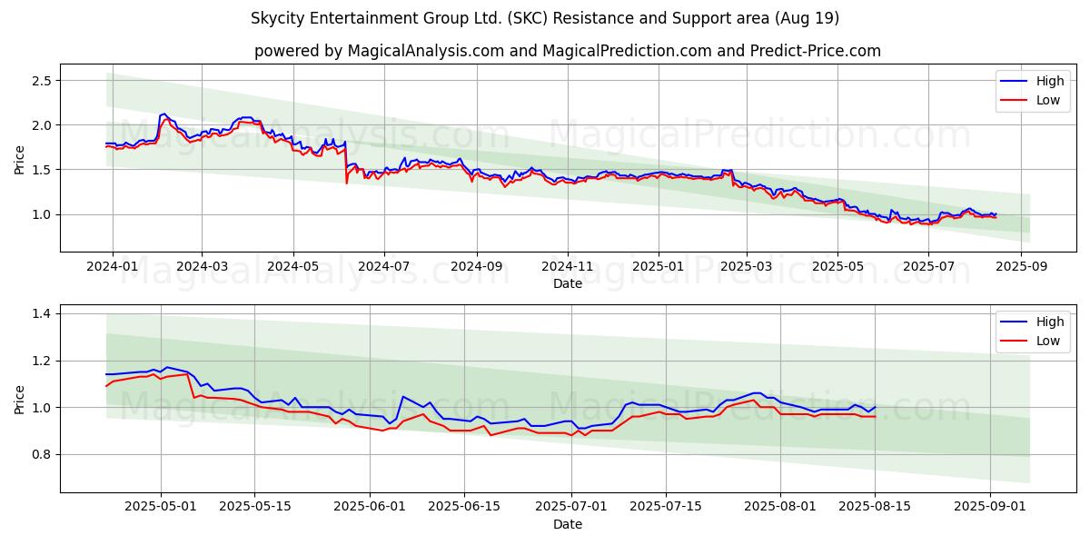  Skycity Entertainment Group Ltd. (SKC) Support and Resistance area (18 Aug) 