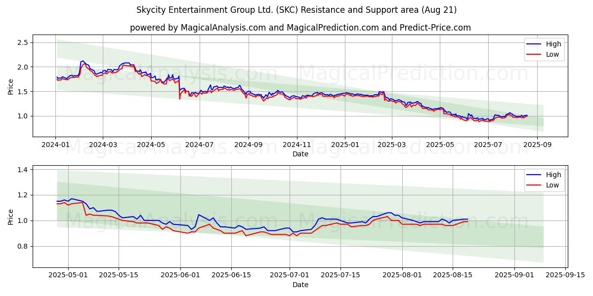  Skycity Entertainment Group Ltd. (SKC) Support and Resistance area (20 Aug) 