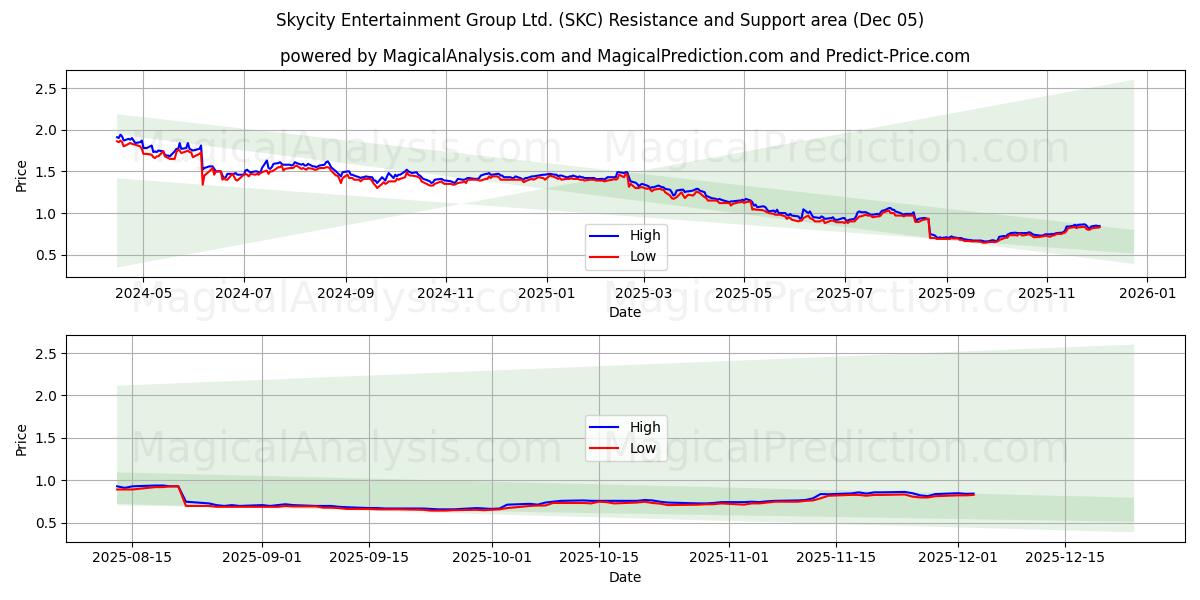  Skycity Entertainment Group Ltd. (SKC) Support and Resistance area (04 Dec) 