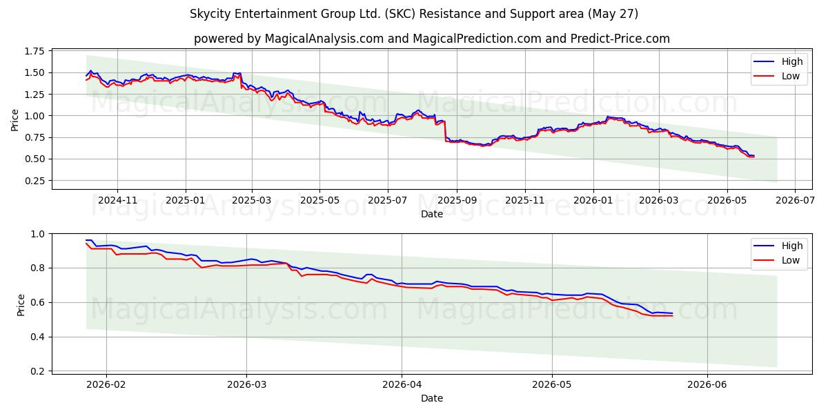  Skycity Entertainment Group Ltd. (SKC) Support and Resistance area (25 May) 