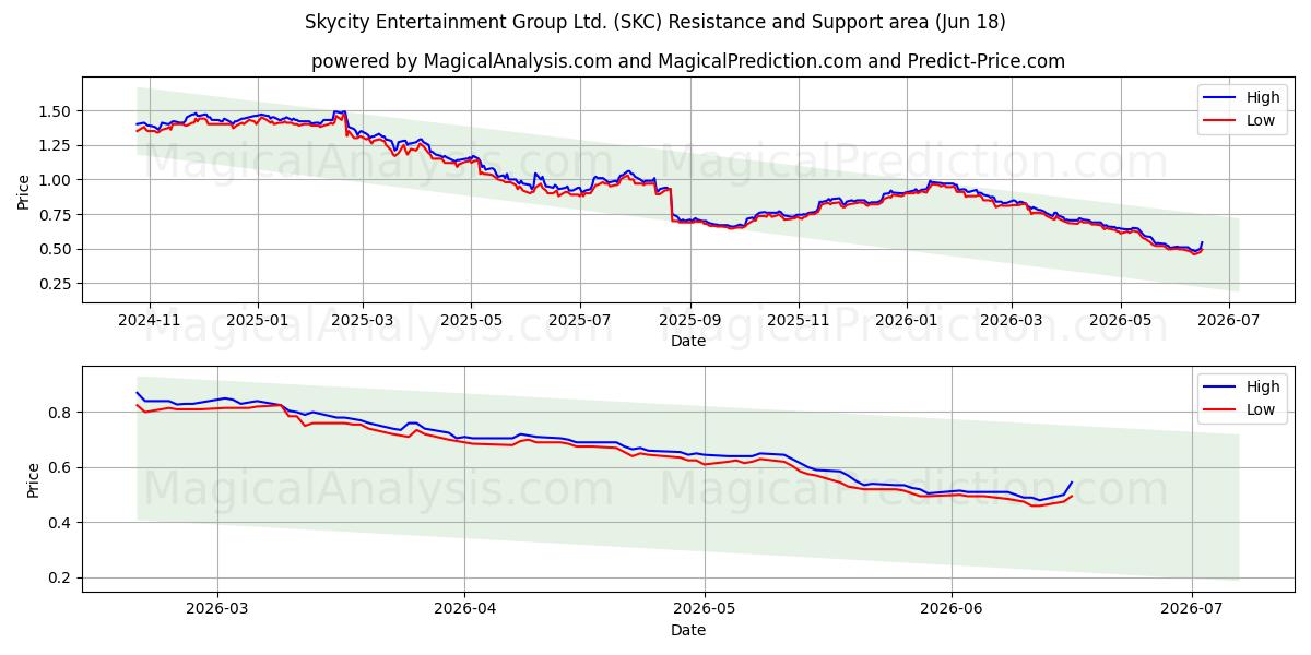  Skycity Entertainment Group Ltd. (SKC) Support and Resistance area (10 Jun) 