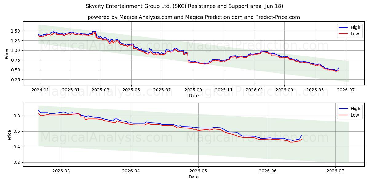 Skycity Entertainment Group Ltd. (SKC) Support and Resistance area (17 Jun) 