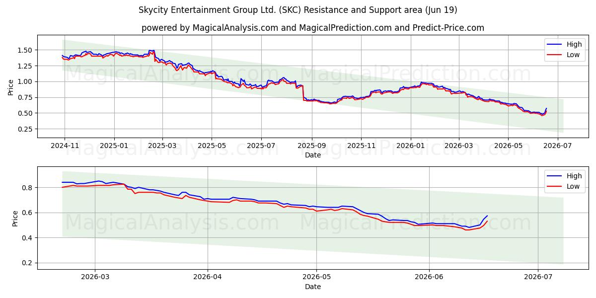  Skycity Entertainment Group Ltd. (SKC) Support and Resistance area (18 Jun) 