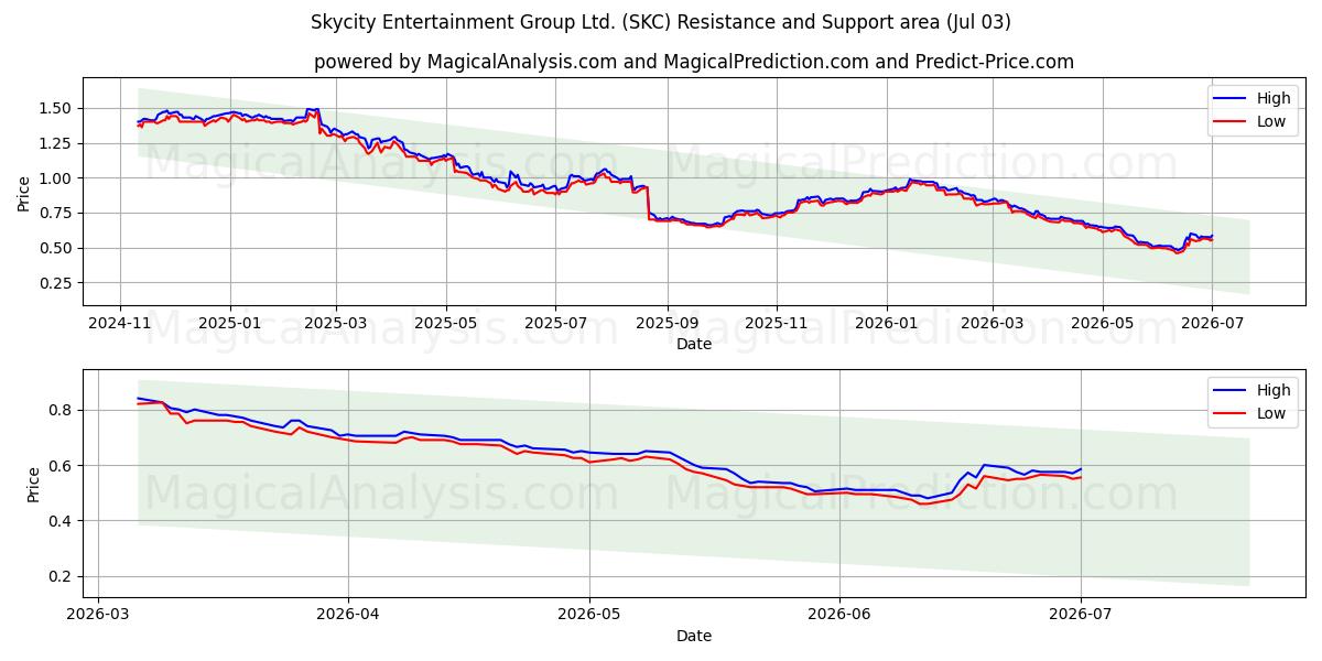  Skycity Entertainment Group Ltd. (SKC) Support and Resistance area (02 Jul) 