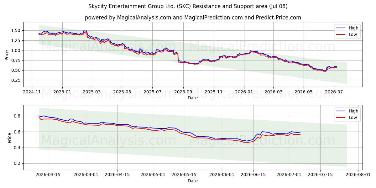  Skycity Entertainment Group Ltd. (SKC) Support and Resistance area (07 Jul) 