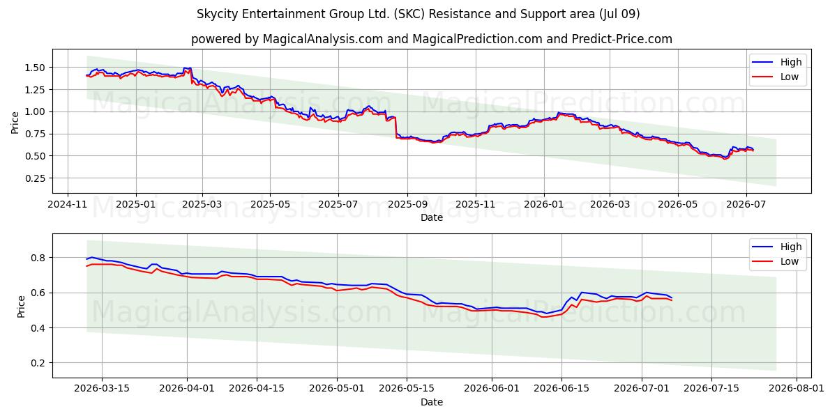  Skycity Entertainment Group Ltd. (SKC) Support and Resistance area (08 Jul) 