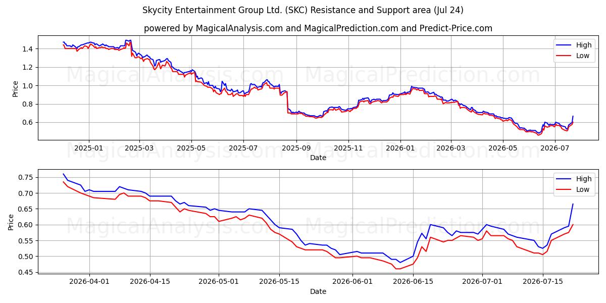  Skycity Entertainment Group Ltd. (SKC) Support and Resistance area (23 Jul) 