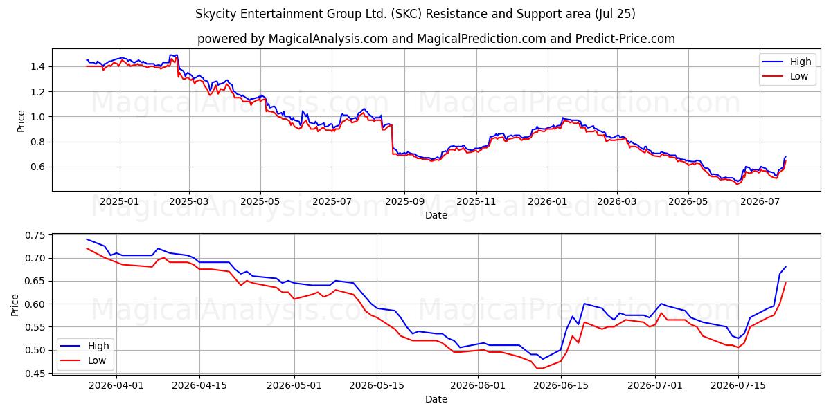  Skycity Entertainment Group Ltd. (SKC) Support and Resistance area (24 Jul) 