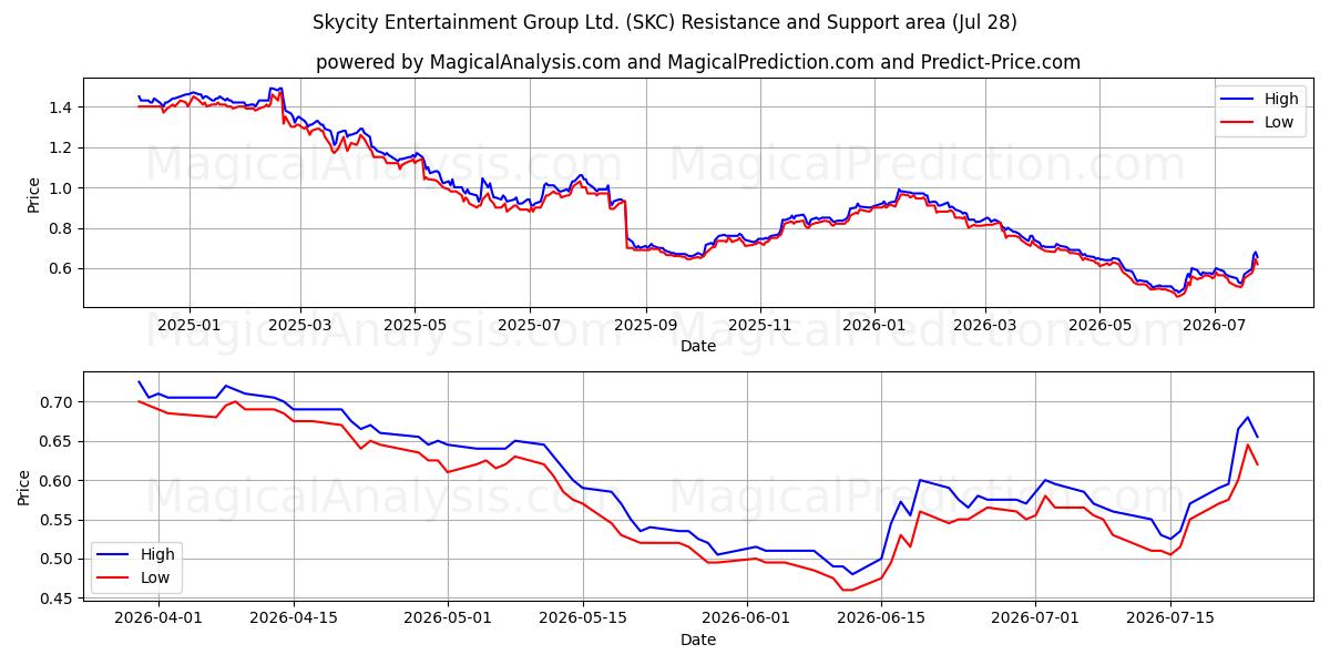 Skycity Entertainment Group Ltd. (SKC) Support and Resistance area (27 Jul) 