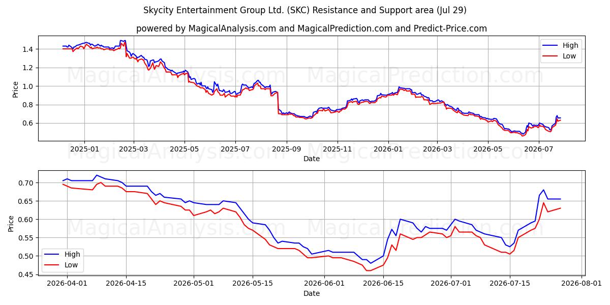  Skycity Entertainment Group Ltd. (SKC) Support and Resistance area (28 Jul) 