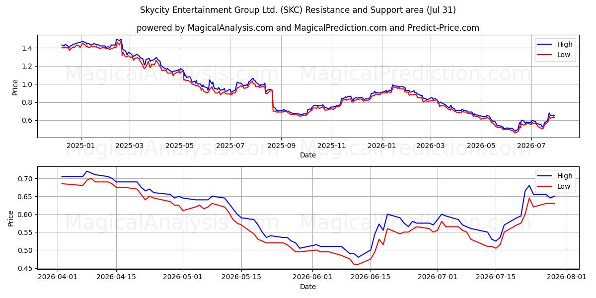  Skycity Entertainment Group Ltd. (SKC) Support and Resistance area (30 Jul) 