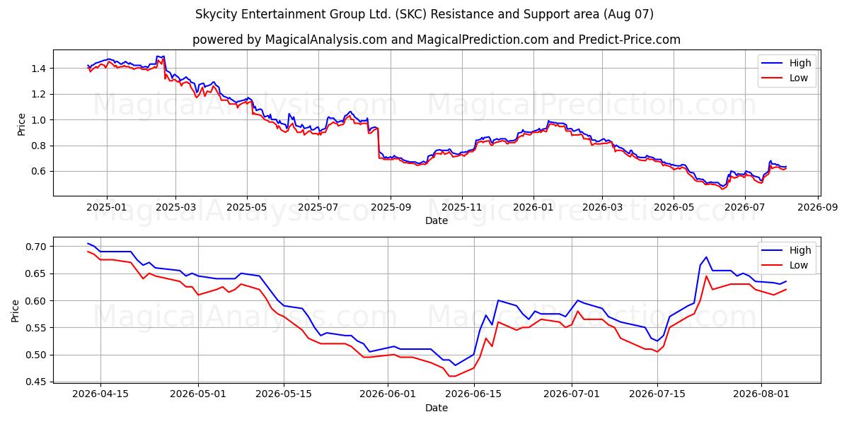  Skycity Entertainment Group Ltd. (SKC) Support and Resistance area (06 Aug) 
