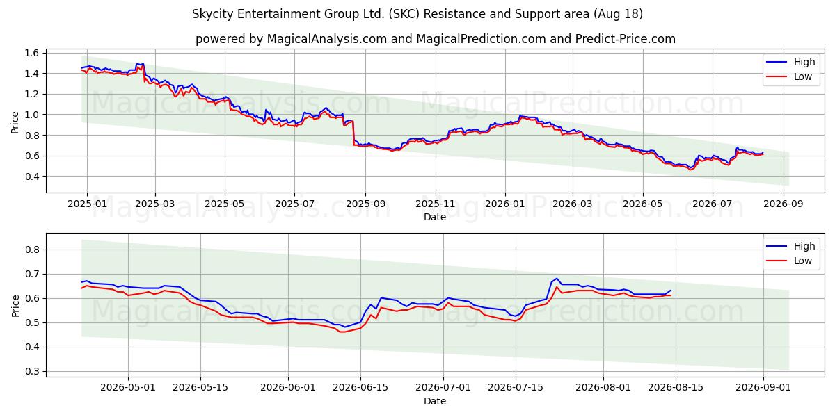  Skycity Entertainment Group Ltd. (SKC) Support and Resistance area (14 Aug) 