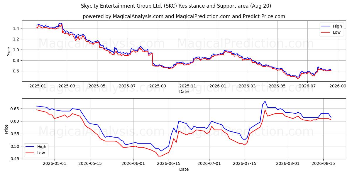  Skycity Entertainment Group Ltd. (SKC) Support and Resistance area (18 Aug) 