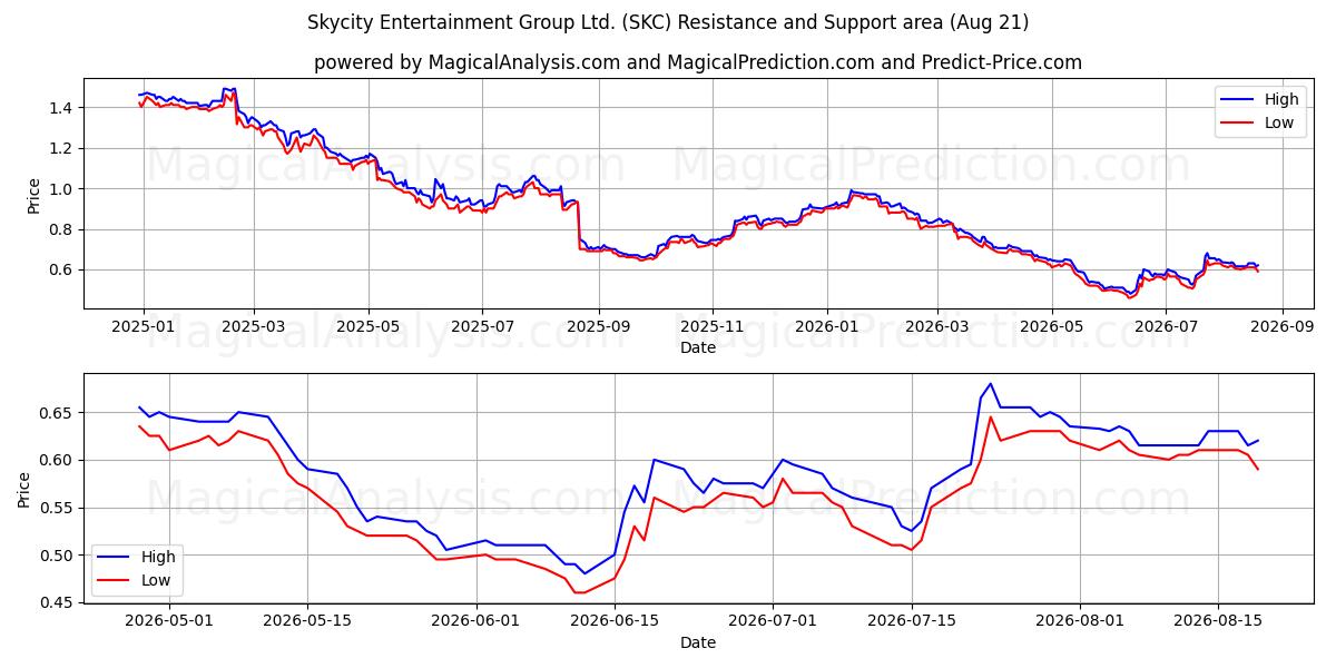  Skycity Entertainment Group Ltd. (SKC) Support and Resistance area (19 Aug) 