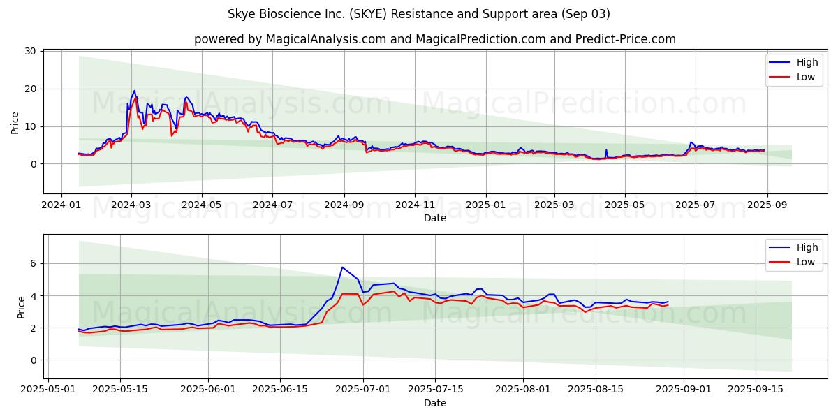  Skye Bioscience Inc. (SKYE) Support and Resistance area (02 Sep) 