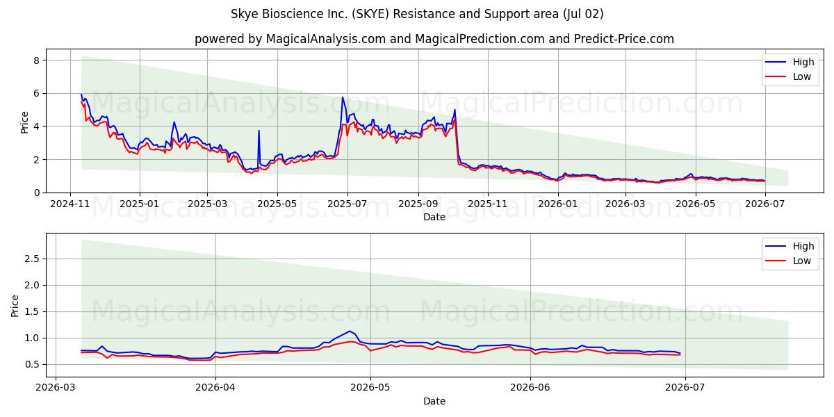  Skye Bioscience Inc. (SKYE) Support and Resistance area (01 Jul) 