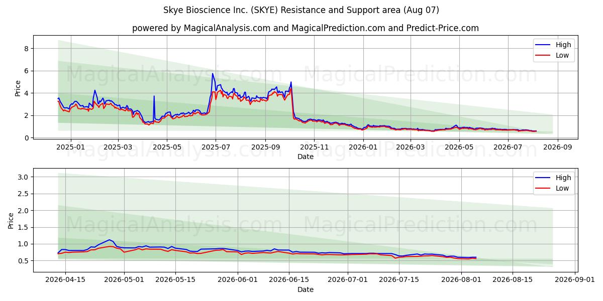  Skye Bioscience Inc. (SKYE) Support and Resistance area (06 Aug) 