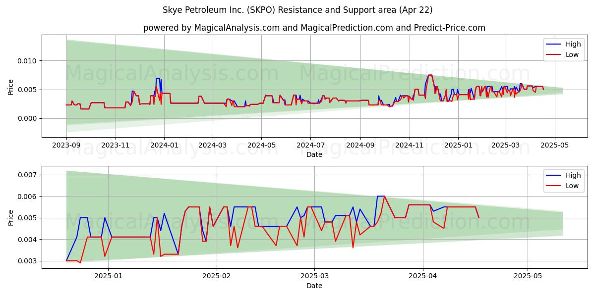  Skye Petroleum Inc. (SKPO) Support and Resistance area (22 Apr) 