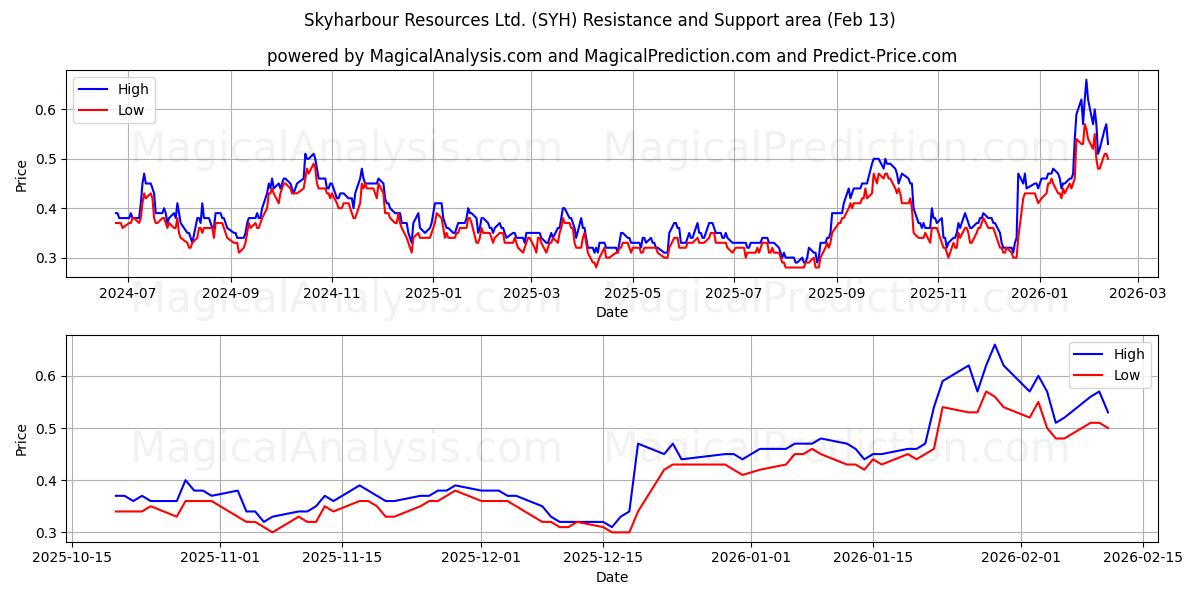  Skyharbour Resources Ltd. (SYH) Support and Resistance area (12 Feb) 
