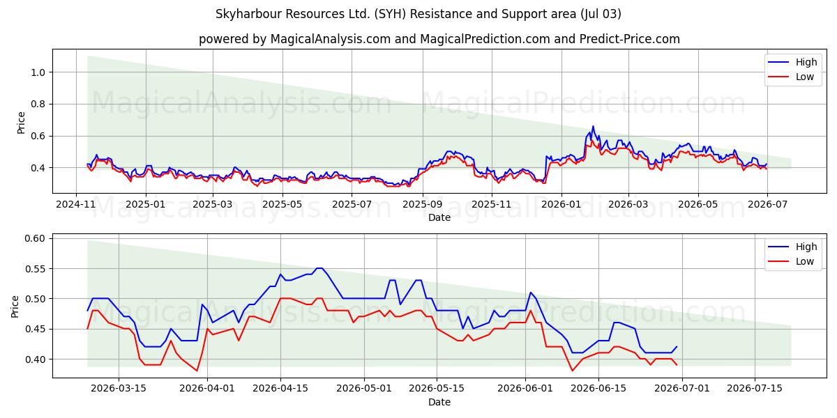  Skyharbour Resources Ltd. (SYH) Support and Resistance area (02 Jul) 