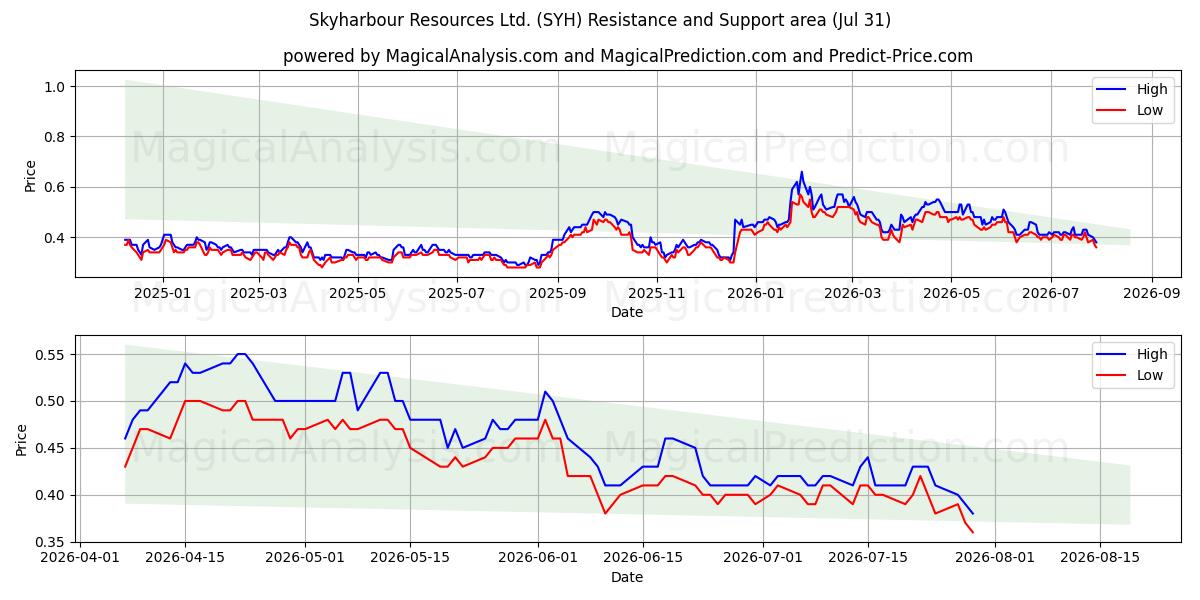  Skyharbour Resources Ltd. (SYH) Support and Resistance area (30 Jul) 