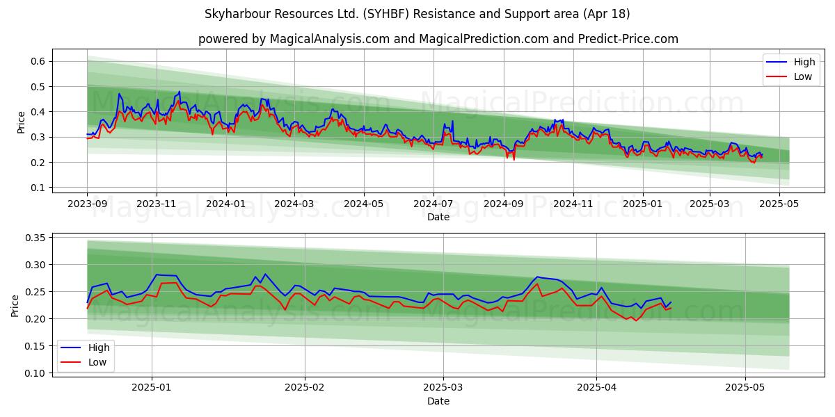  Skyharbour Resources Ltd. (SYHBF) Support and Resistance area (18 Apr) 