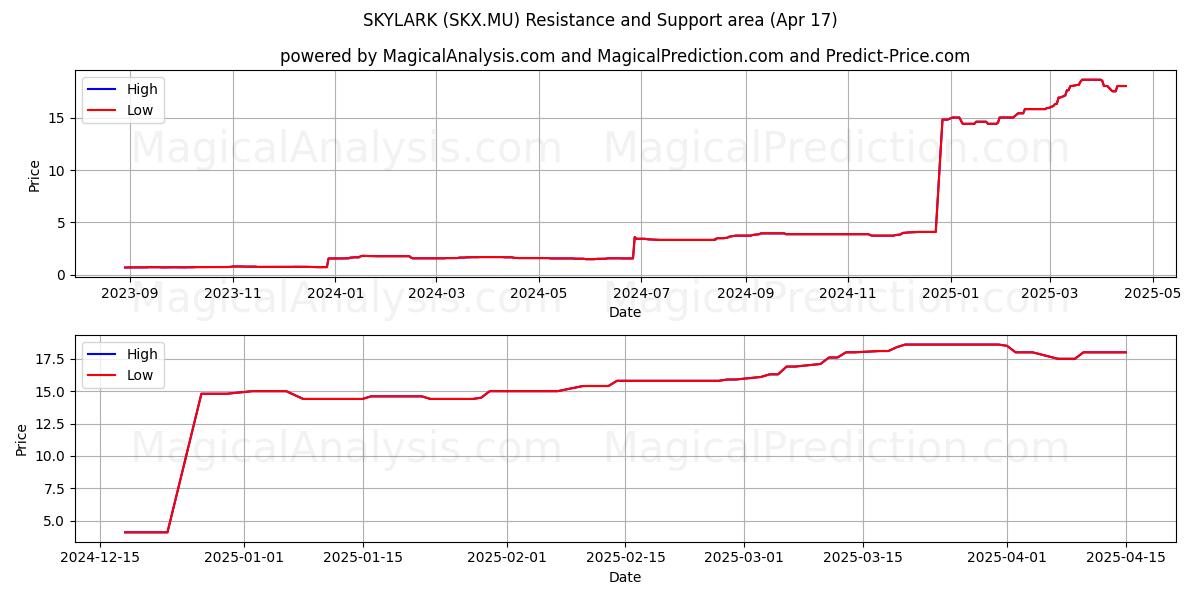  SKYLARK (SKX.MU) Support and Resistance area (17 Apr) 