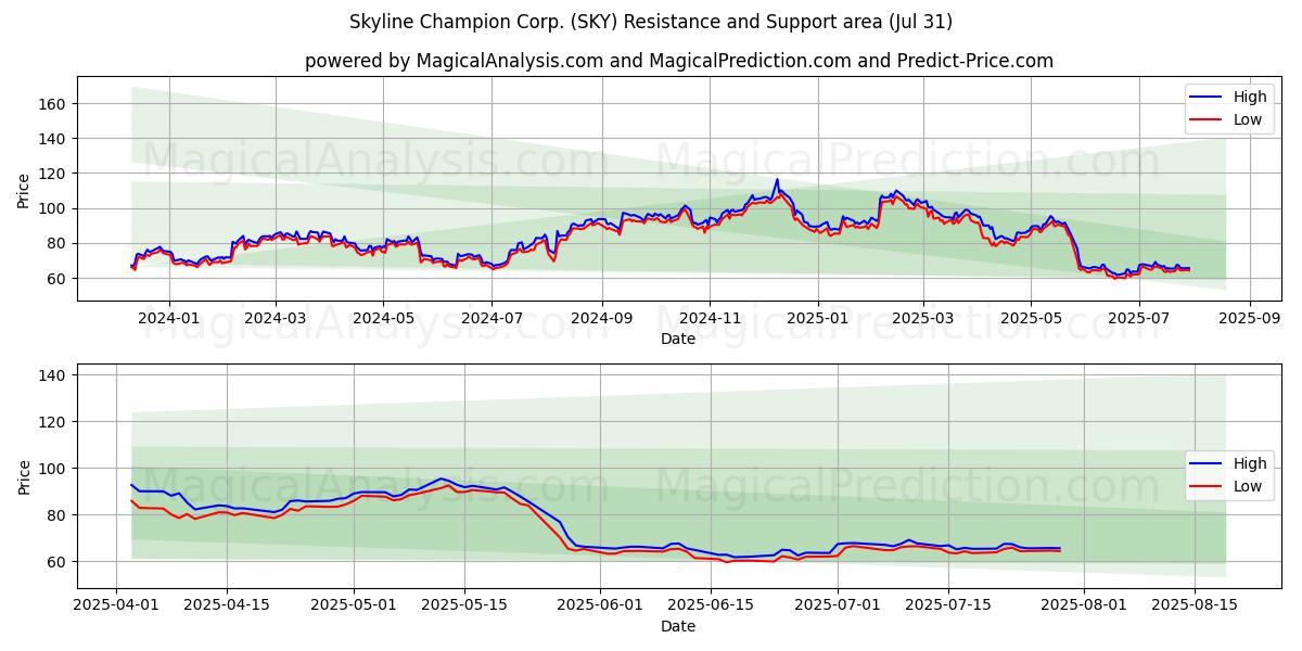  Skyline Champion Corp. (SKY) Support and Resistance area (30 Jul) 