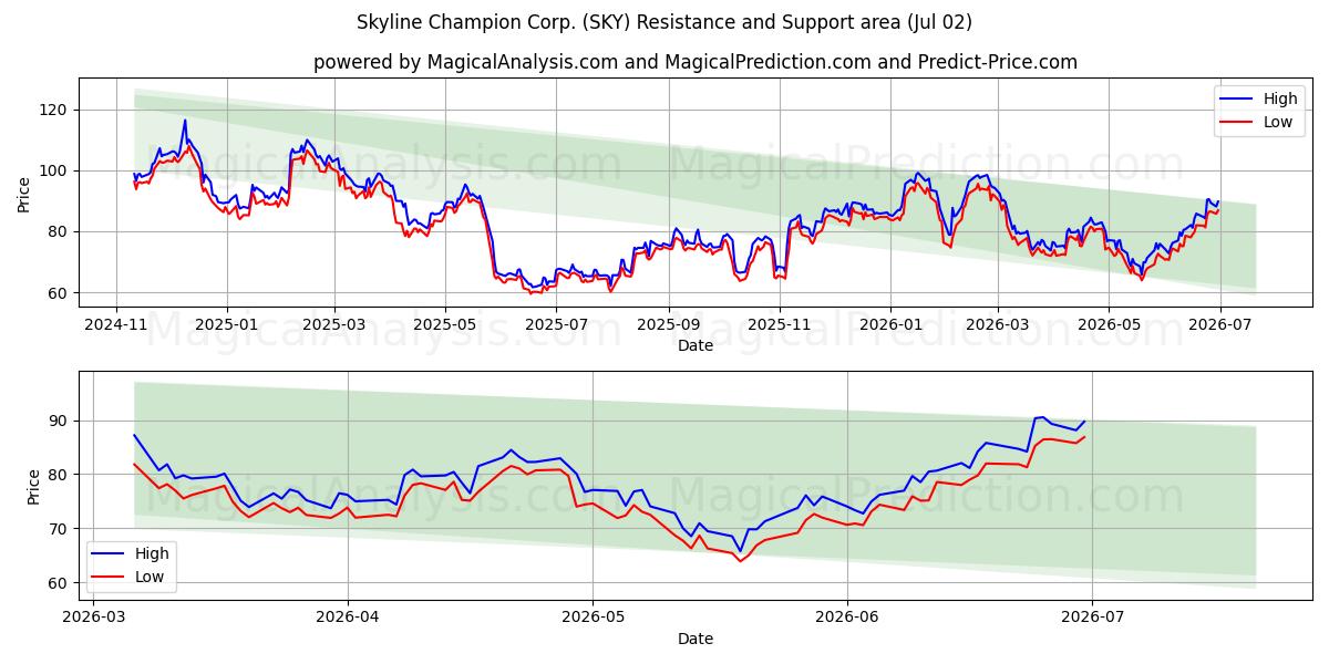  Skyline Champion Corp. (SKY) Support and Resistance area (01 Jul) 