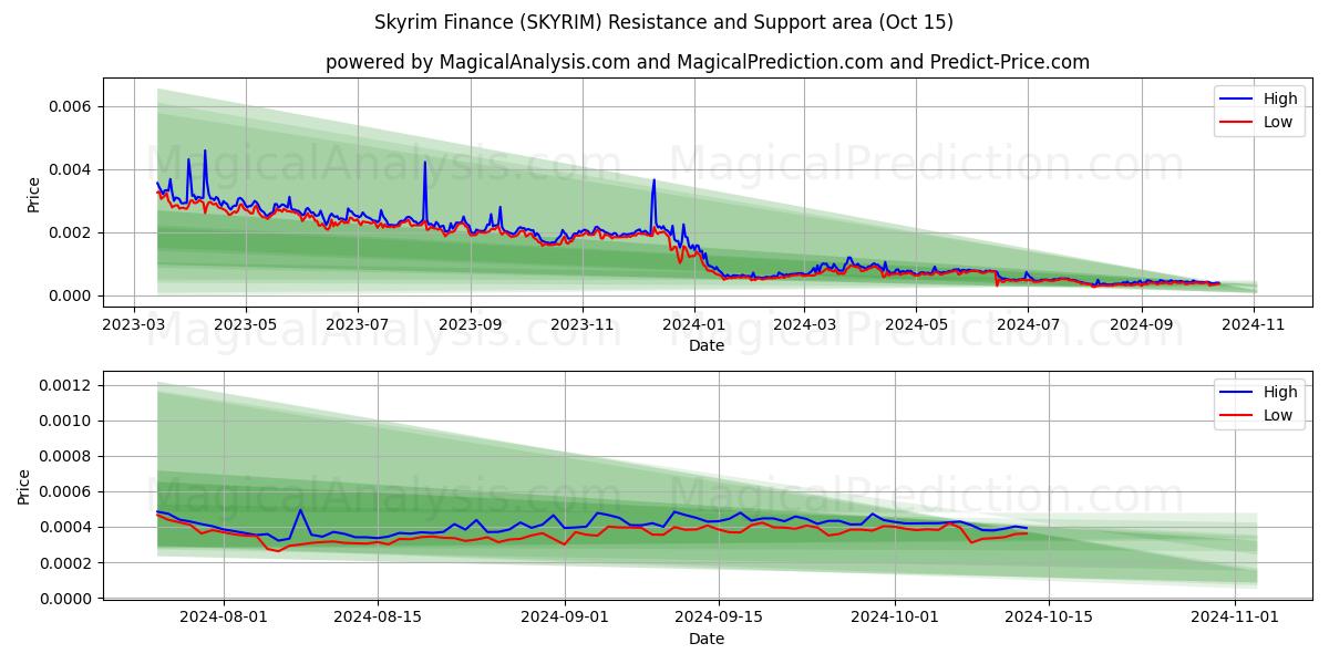  स्किरिम फाइनेंस (SKYRIM) Support and Resistance area (15 Oct) 