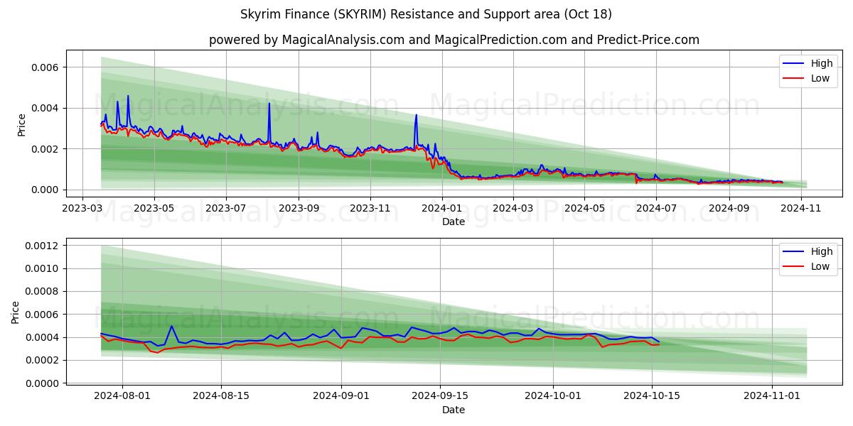  Skyrim Finance (SKYRIM) Support and Resistance area (18 Oct) 