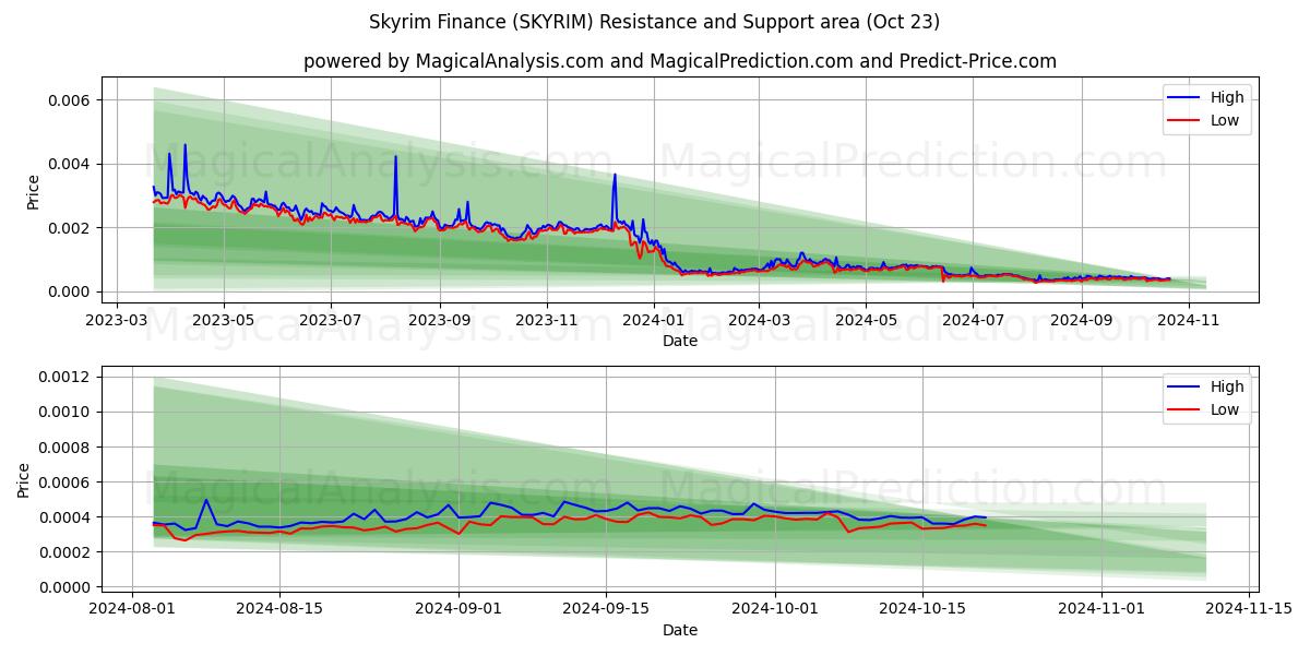  Skyrim Finance (SKYRIM) Support and Resistance area (23 Oct) 