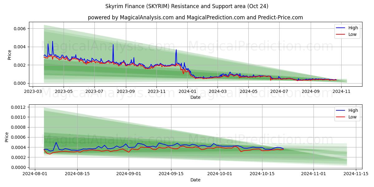  Skyrim Finance (SKYRIM) Support and Resistance area (24 Oct) 