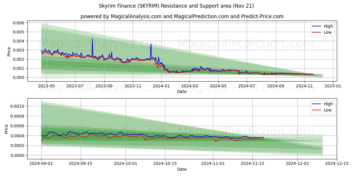  Skyrim Finance (SKYRIM) Support and Resistance area (21 Nov) 