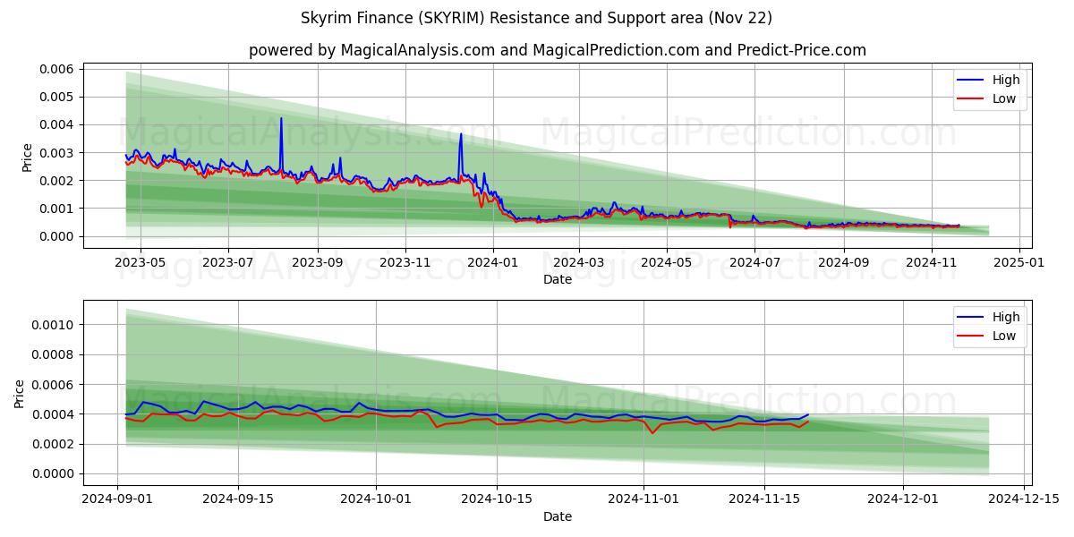  Skyrim Finans (SKYRIM) Support and Resistance area (22 Nov) 