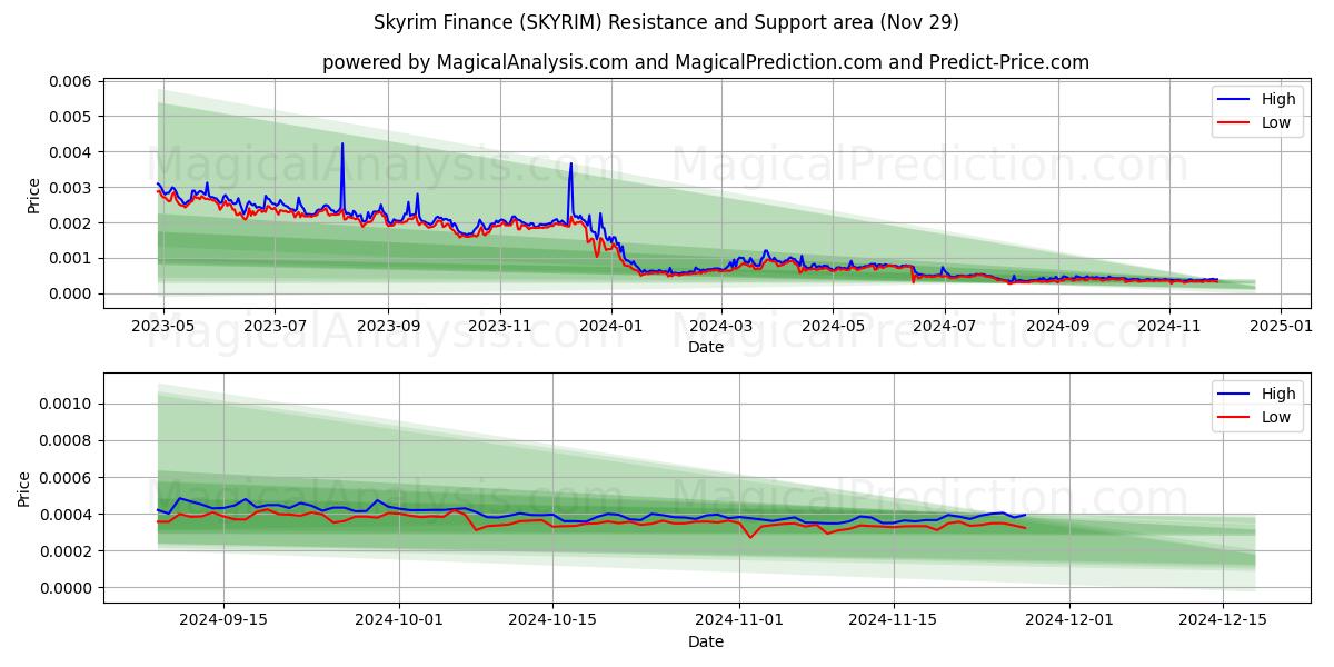  Skyrim Finance (SKYRIM) Support and Resistance area (29 Nov) 