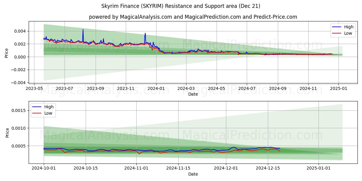  Скайрим Финансы (SKYRIM) Support and Resistance area (21 Dec) 