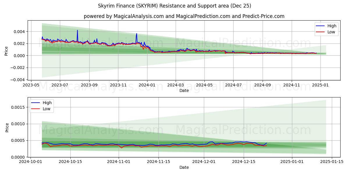  스카이림 파이낸스 (SKYRIM) Support and Resistance area (25 Dec) 