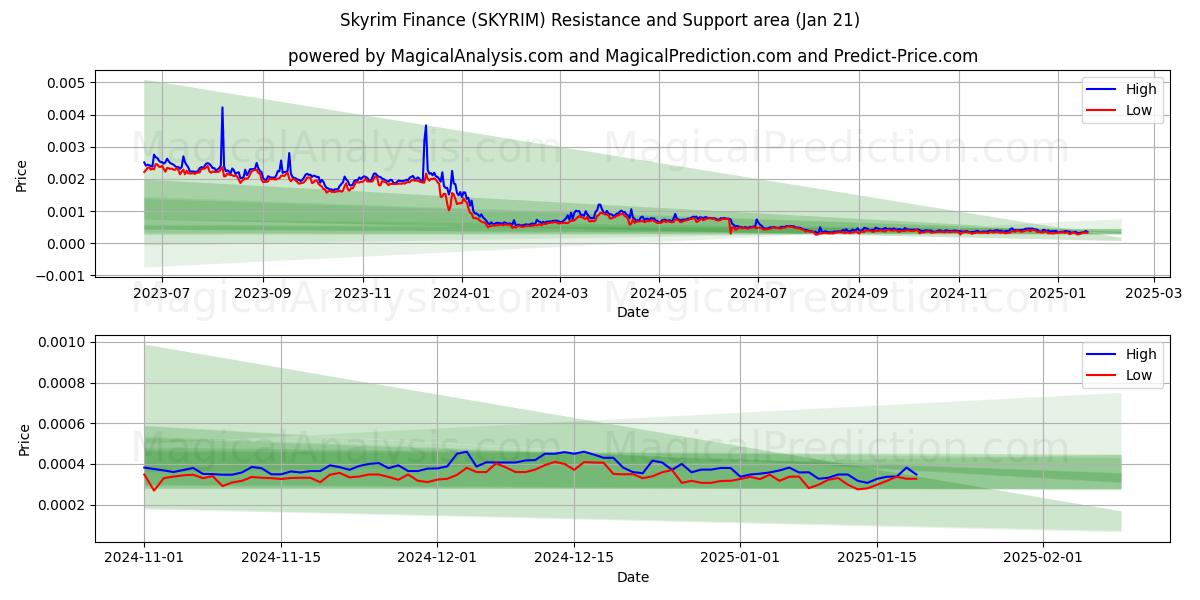  Skyrim Finance (SKYRIM) Support and Resistance area (21 Jan) 