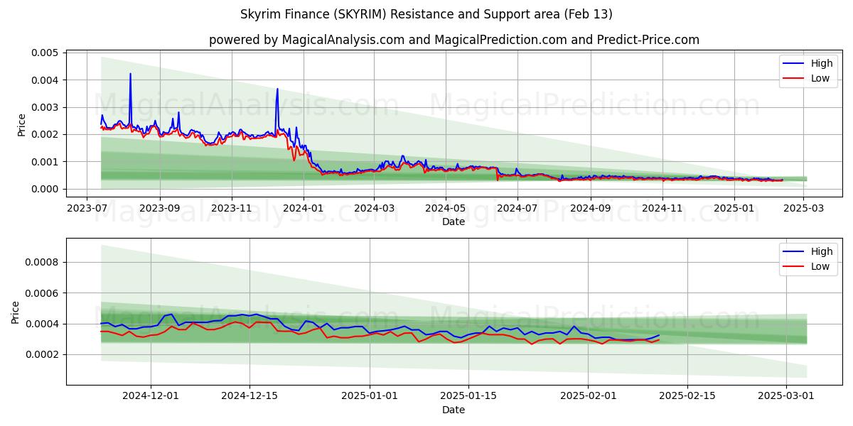  스카이림 파이낸스 (SKYRIM) Support and Resistance area (28 Jan) 