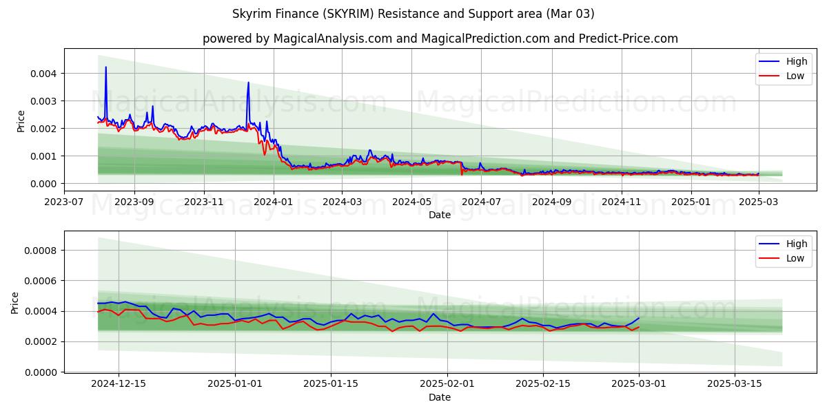  Skyrim Finans (SKYRIM) Support and Resistance area (03 Mar) 